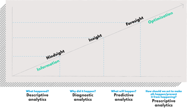 The 4 types of data analytics from descriptive to prescriptive that not only provide insights but also foresight that help anticipate possible results and take specific actions.