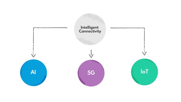 5G + IoT + AI = Intelligent Connectivity