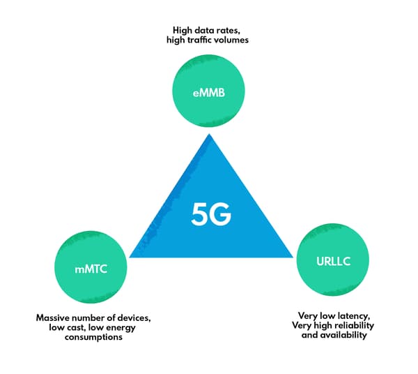 5G technology triangle