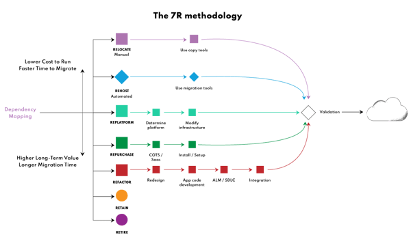 The 7R methodology for migration strategy (diagram based on AWS Cloud materials)