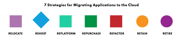 Seven strategies of smooth migration journey for existing applications, data, and workflows to the cloud landscape