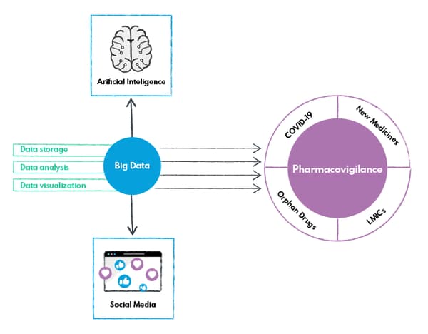 pharmacovigilance, big data and AI