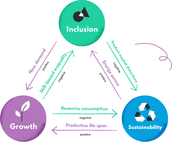 Growth, inclusion and sustainability connection