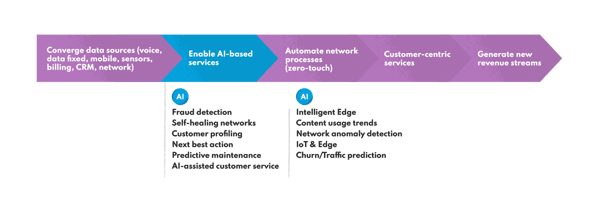 AI-based services in the customer-first approach to telecoms