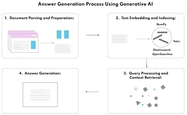 Answer generation process for question-answering systems trained on proprietary company data