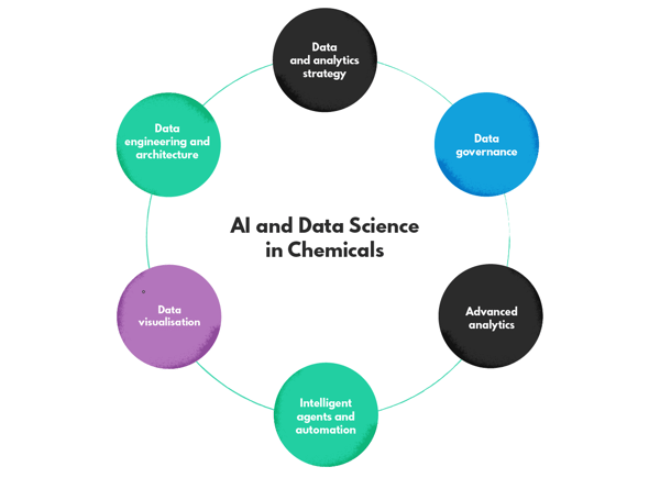 Applying AI and Data Science in Chemicals