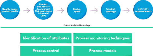 Applying process analytical technologies towards continuous process improvements