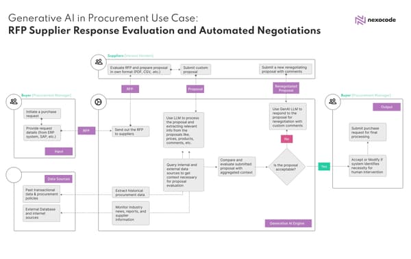 Supplier management and automated procurement negotiations with GenAI