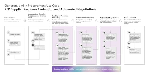 Generative AI in Procurement - RFP supplier response evaluation and automated negotiations