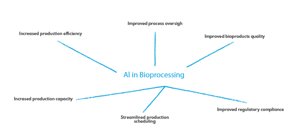 Benefits-of-AI-in-bioprocessing.png