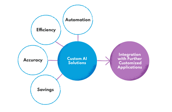 Benefits of custom AI software development and further integrations