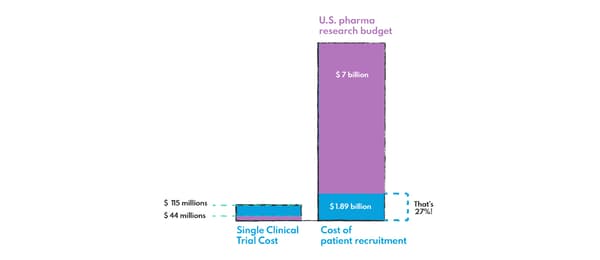 The cost of clinical trials and patient recruitment