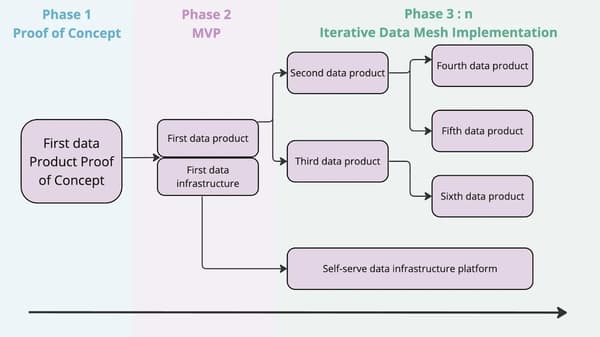 The key phases of data mesh roadmap