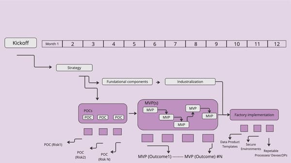 Data mesh implementation roadmap - iterative PoCs and MVPs development over time