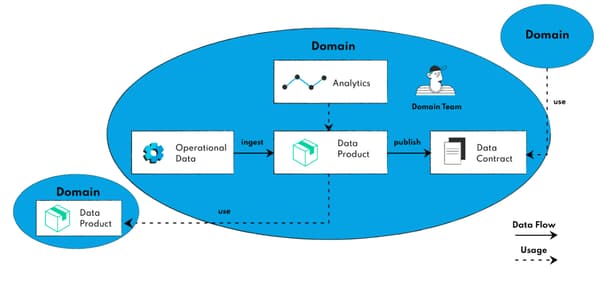 Domain team with data product owner and responsibilities shown