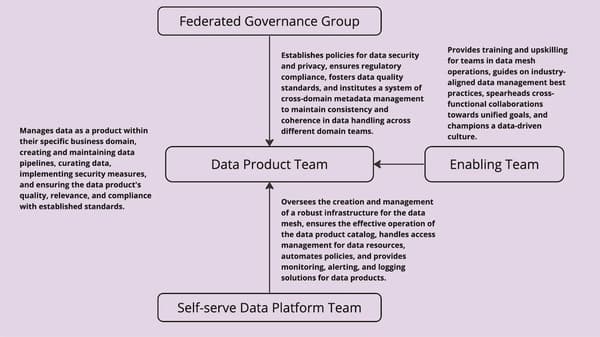 Responsibilities of various teams working on data mesh