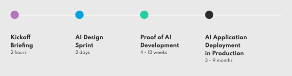 A standardized, iterative development process for AI systems implementation based on Design Thinking and Agile methodologies