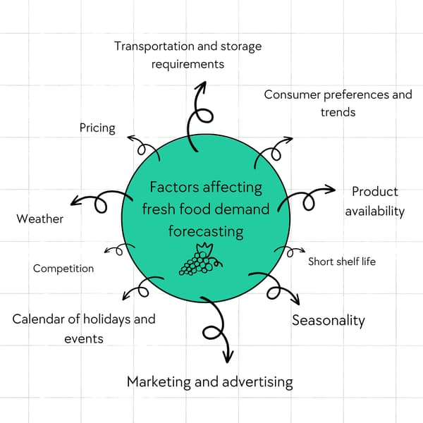 factors affecting fresh food demand forecasting 