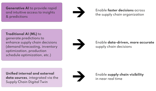 GenAI and traditional software engineering bring additional value