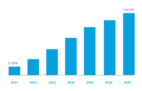 The global market of AI in telecoms - projected growth. Based on Valuased Reports - Global AI In Telecommunication Market Size, Status and Forecast 2021-2027