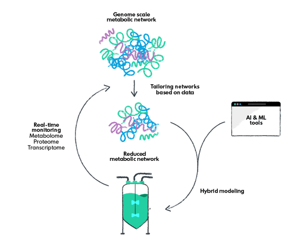 Hybrid modeling for omics with AI