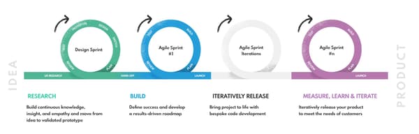 Iterative approach to software implementation