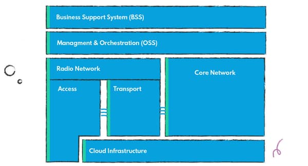 Key elements of the Telecom infrastructure stack