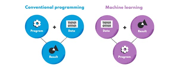 Machine learning vs conventional programming
