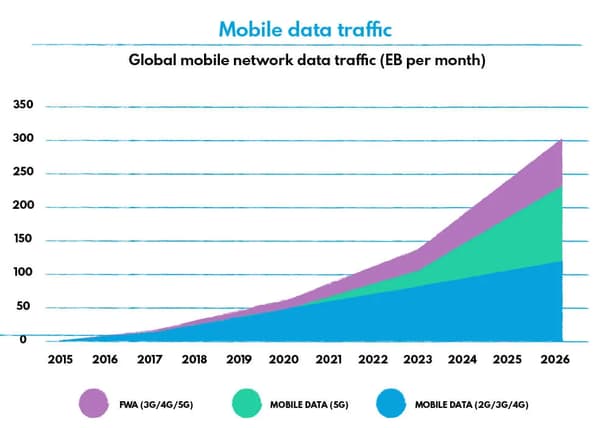Mobile network traffic