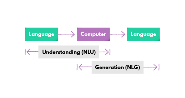Natural language understanding vs. generation