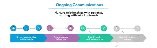 Nurturing ongoing communication with patients to ensure patient engagement and reduce dropout rates