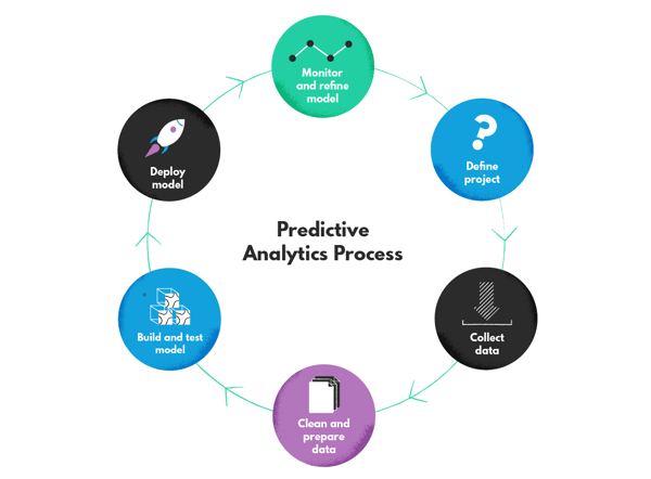 Predictive analytics process