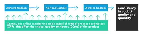 Prescriptive feedback control pharmaceutical manufacturing processes