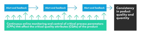 Prescriptive feedback control pharmaceutical manufacturing processes