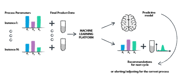 Process development with predictive modeling and ML platform