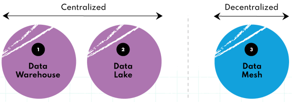 Centralized data platform like data warehouse or data lake and the move towards decentralized data architecture that data mesh introduces