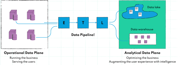 Operational Data and Analytical Data Planes connected with an ETL pipeline
