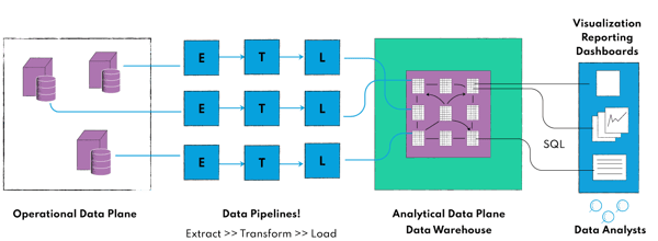 Data warehouse architecture with ETL pipelines that are saving data to central data warehouse and data analysts accessing the centralized data platform though SQL-queries and direct DB connections