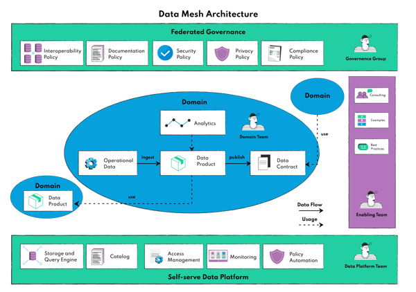 Data mesh architecture and the responsibilities of domain team and supporting central teams in enterprise data mesh model