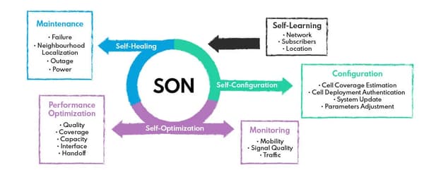 Self-Organizing Network framework