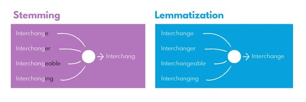 Stemming vs Lemmatization