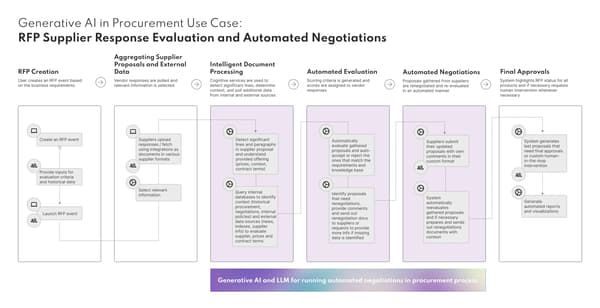 Supplier management and automated procurement negotiations with GenAI