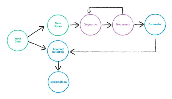 Typical workflow for Network Anomaly Detection