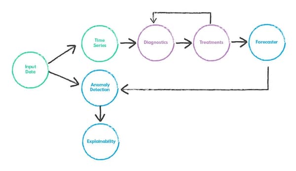 Typical workflow for Network Anomaly Detection