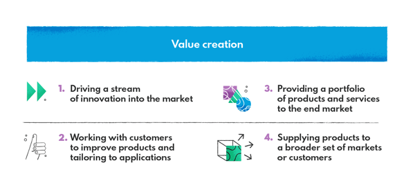 Value creation through a customer-centric approach