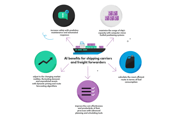 AI benefits for shipping carriers, logistics providers, and freight forwarders