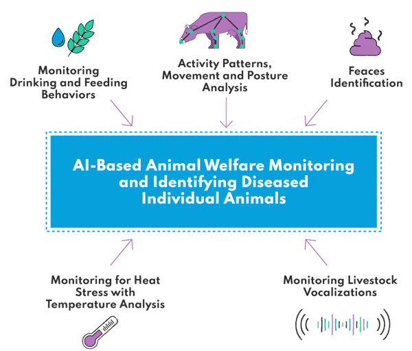 Precision livestock farming technologies to support AI-based animal health and welfare monitoring with sound analysis, feeding behavior and water intake, animal activity and radio frequency identification. 