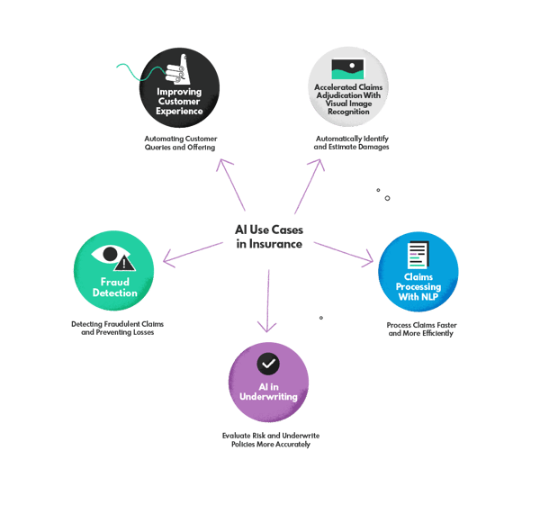 AI Use Cases in Insurance Industry