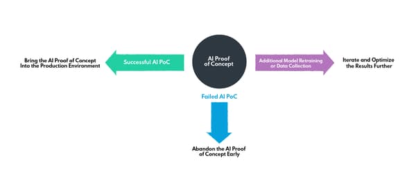 Successful PoC, additional data science step for model retraining and fine tuning model&rsquo;s performance or abandoning machine learning  implementation