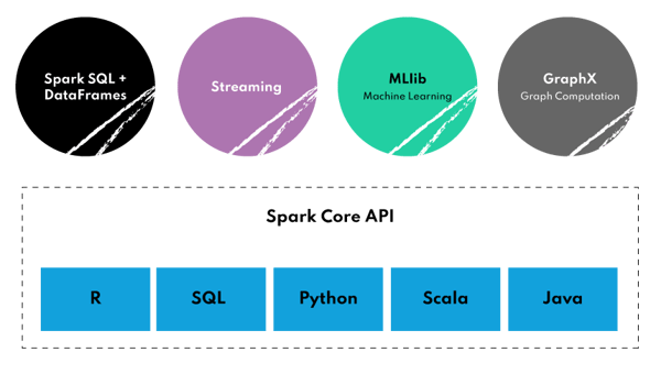 Apache Spark Ecosystem - Spark Core API and dedicated tools, Spark SQL, Spark Streaming API, MLlib Machine Learning library, and GraphX the distributed graph processing framework 